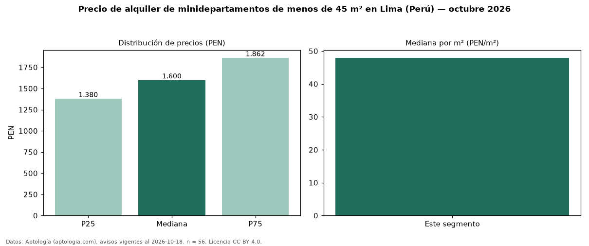 Precio de alquiler de minidepartamentos de menos de 45 m² en Lima (Perú) — octubre 2026