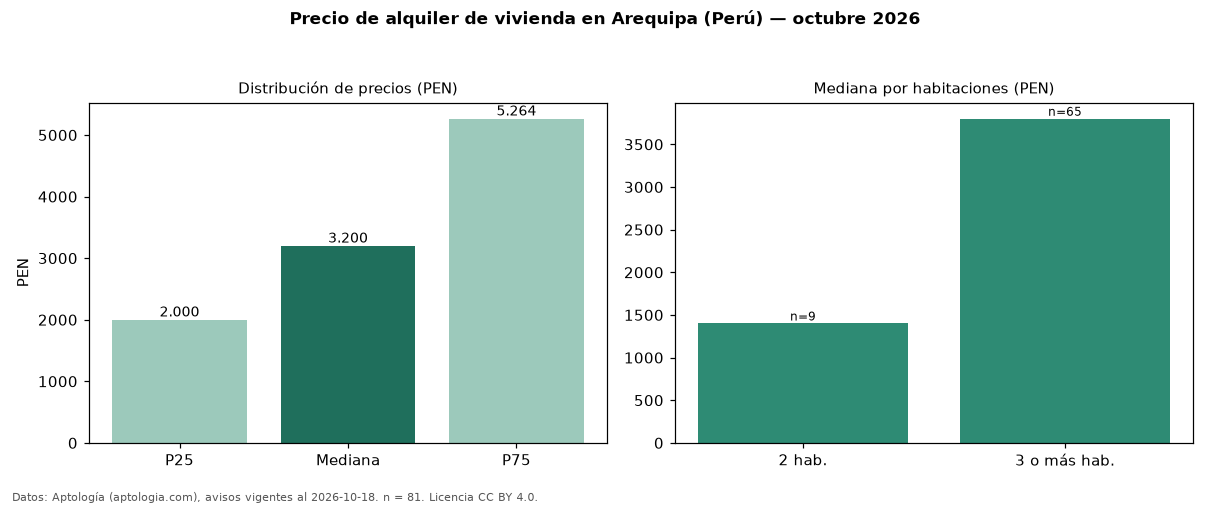 Precio de alquiler de vivienda en Arequipa (Perú) — octubre 2026