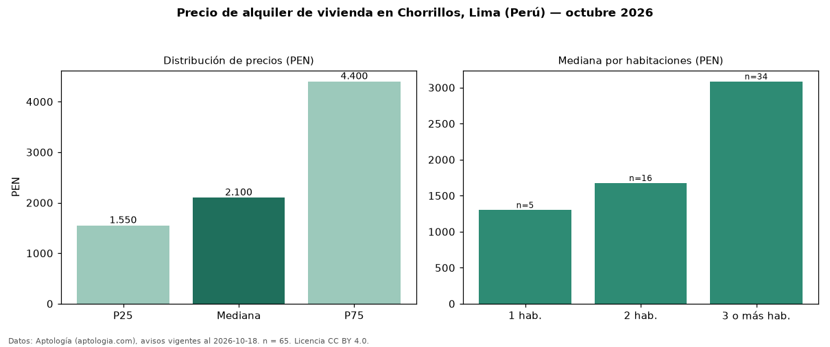 Precio de alquiler de vivienda en Chorrillos, Lima (Perú) — octubre 2026