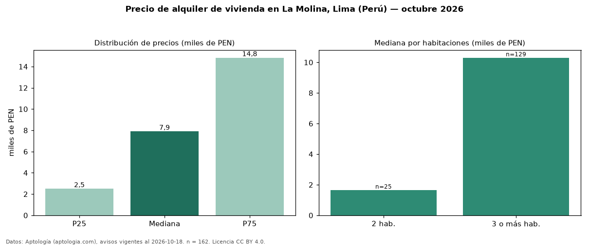 Precio de alquiler de vivienda en La Molina, Lima (Perú) — octubre 2026