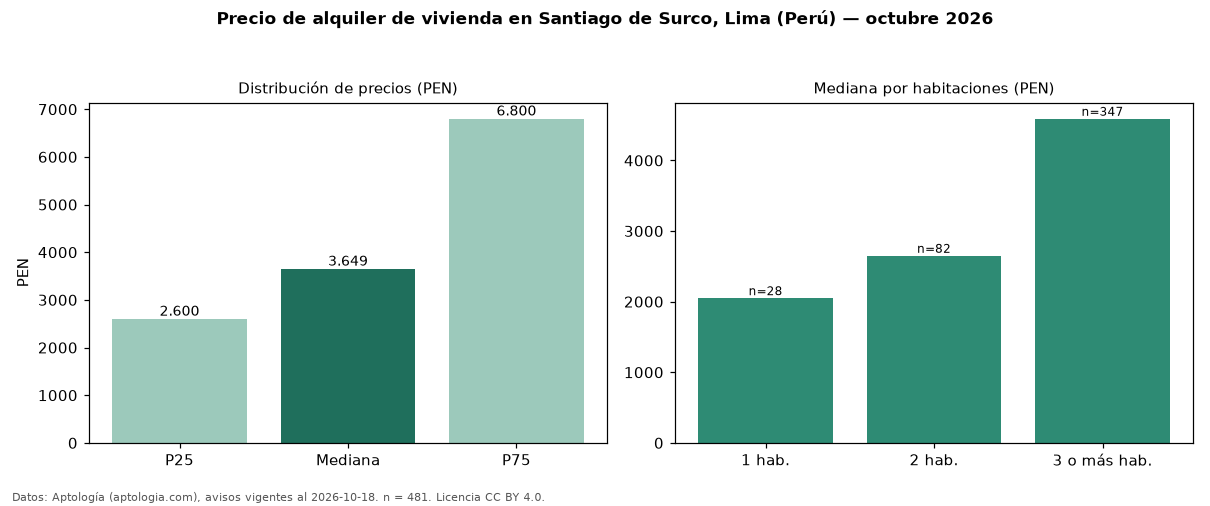 Precio de alquiler de vivienda en Santiago de Surco, Lima (Perú) — octubre 2026