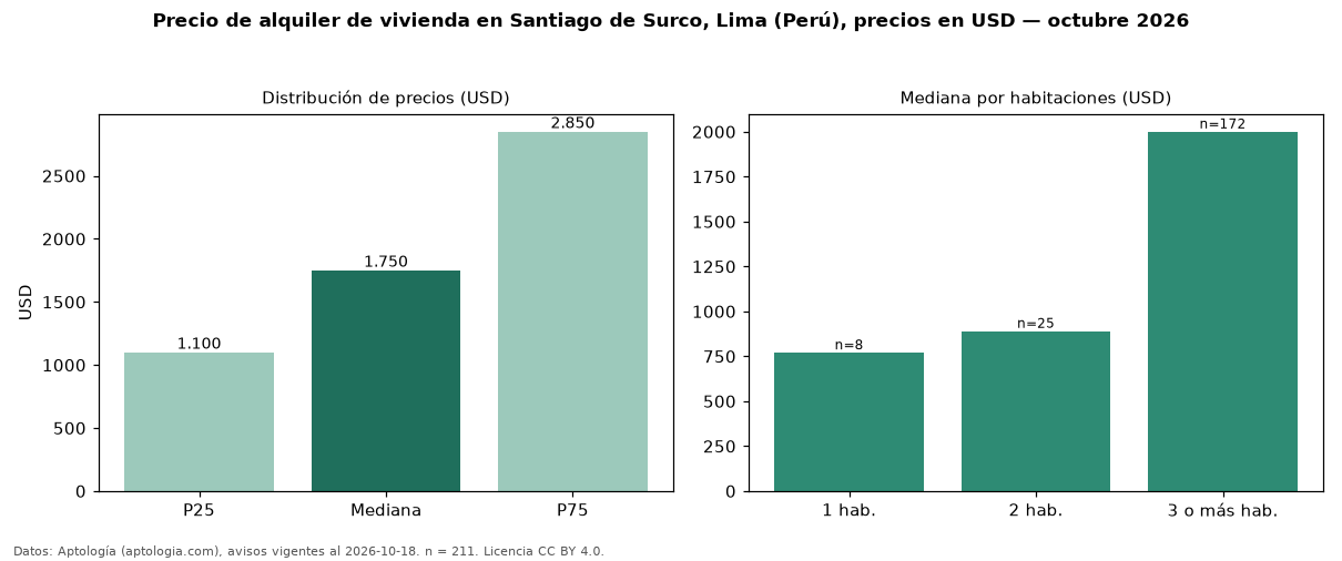 Precio de alquiler de vivienda en Santiago de Surco, Lima (Perú), precios en USD — octubre 2026