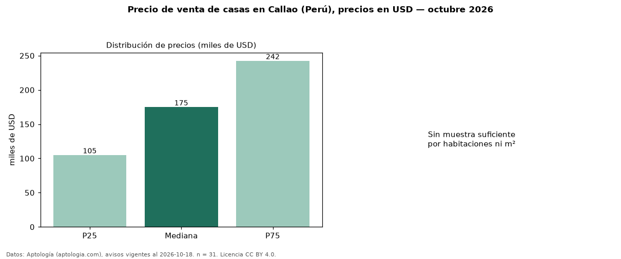 Precio de venta de casas en Callao (Perú), precios en USD — octubre 2026
