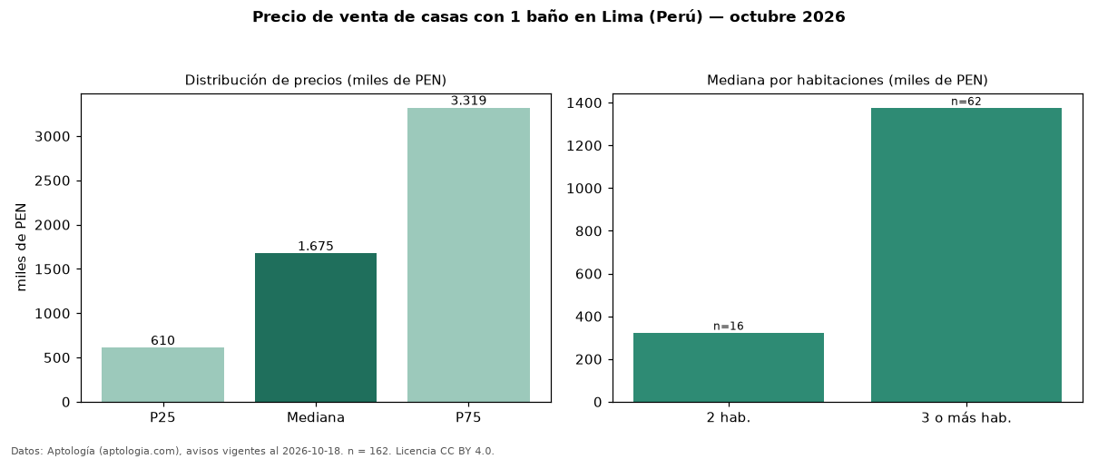 Precio de venta de casas con 1 baño en Lima (Perú) — octubre 2026
