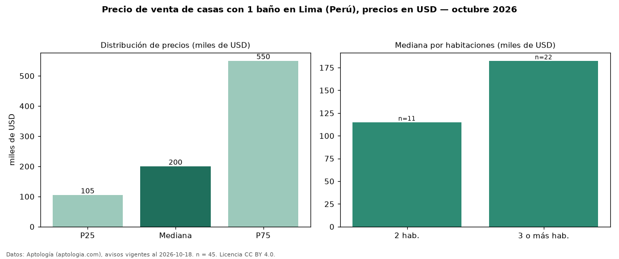 Precio de venta de casas con 1 baño en Lima (Perú), precios en USD — octubre 2026