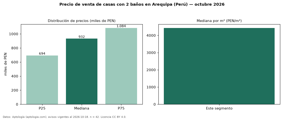 Precio de venta de casas con 2 baños en Arequipa (Perú) — octubre 2026