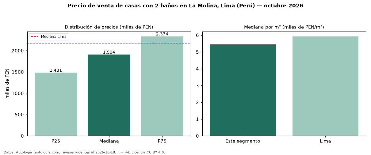 Precio de venta de casas con 2 baños en La Molina, Lima (Perú) — octubre 2026