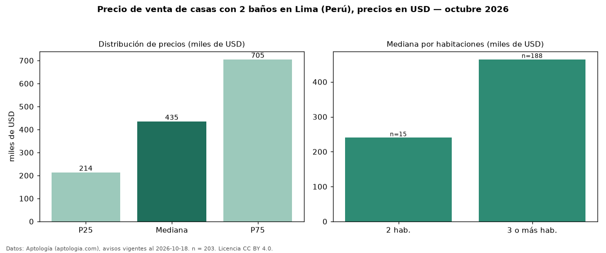 Precio de venta de casas con 2 baños en Lima (Perú), precios en USD — octubre 2026