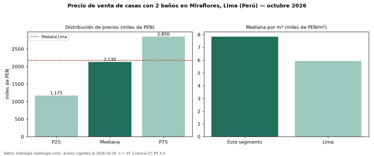 Precio de venta de casas con 2 baños en Miraflores, Lima (Perú) — octubre 2026