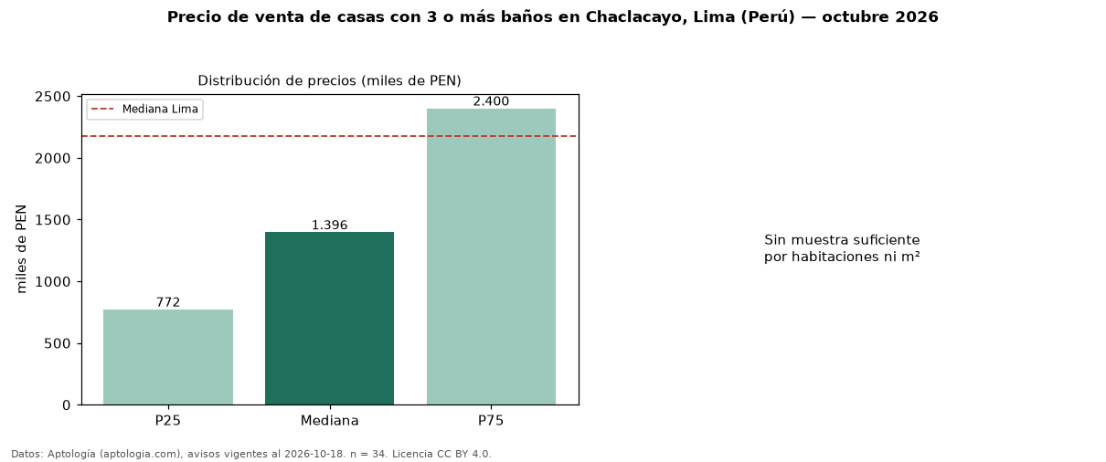 Precio de venta de casas con 3 o más baños en Chaclacayo, Lima (Perú) — octubre 2026