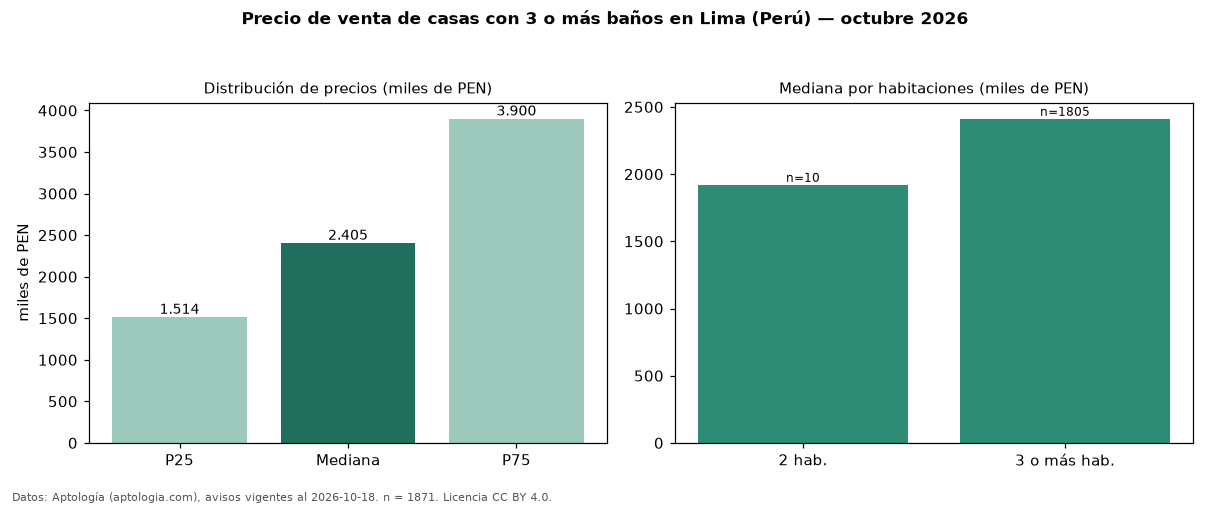 Precio de venta de casas con 3 o más baños en Lima (Perú) — octubre 2026
