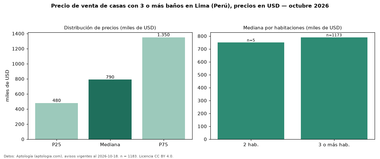 Precio de venta de casas con 3 o más baños en Lima (Perú), precios en USD — octubre 2026