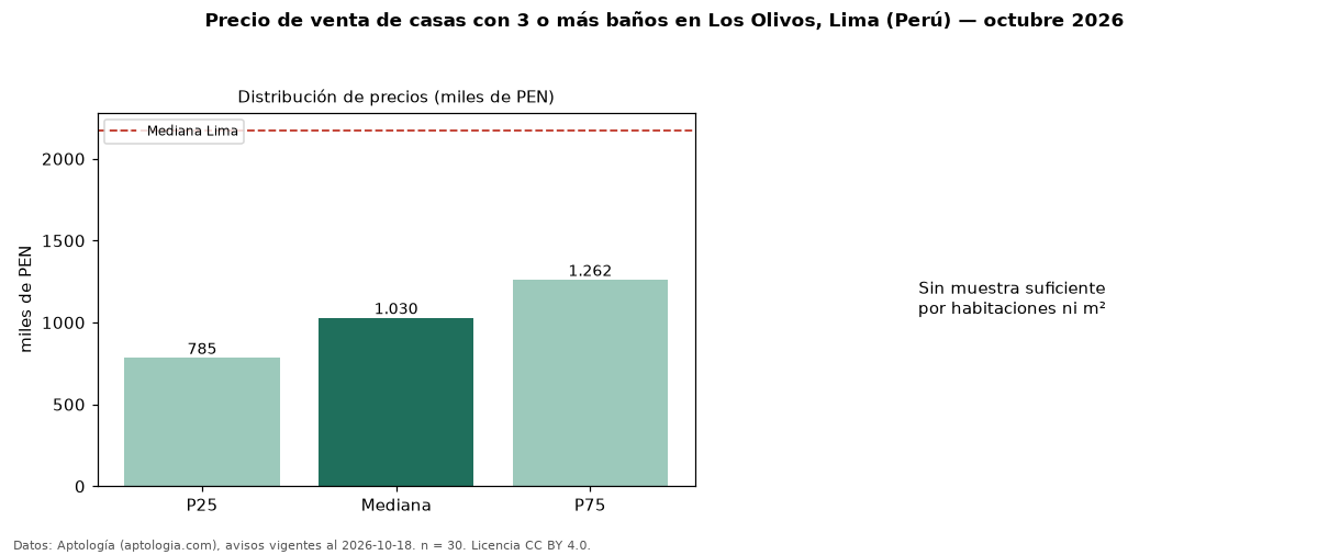 Precio de venta de casas con 3 o más baños en Los Olivos, Lima (Perú) — octubre 2026