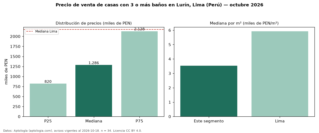 Precio de venta de casas con 3 o más baños en Lurín, Lima (Perú) — octubre 2026