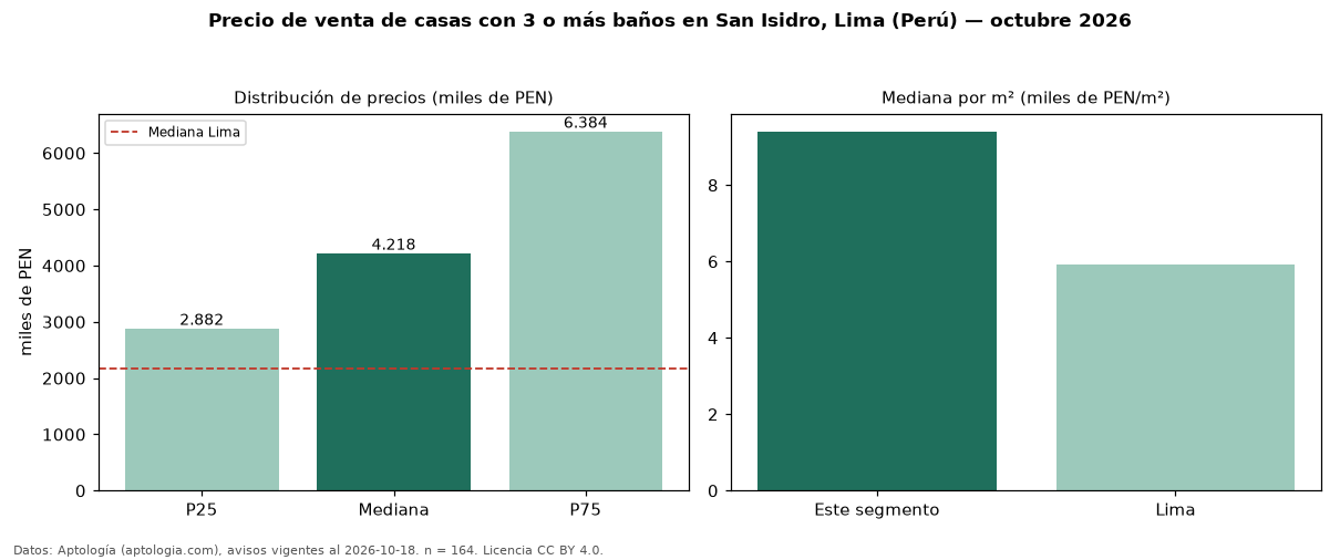 Precio de venta de casas con 3 o más baños en San Isidro, Lima (Perú) — octubre 2026