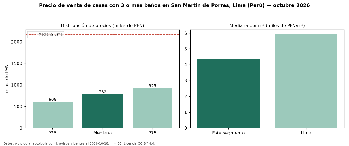 Precio de venta de casas con 3 o más baños en San Martín de Porres, Lima (Perú) — octubre 2026