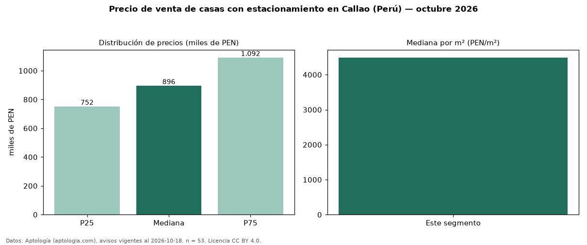 Precio de venta de casas con estacionamiento en Callao (Perú) — octubre 2026