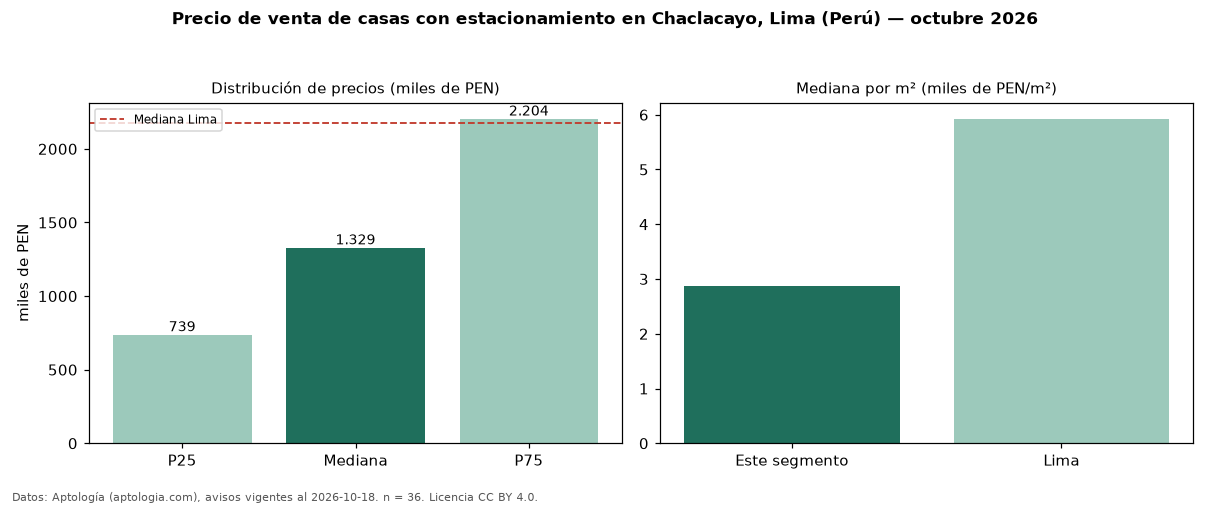 Precio de venta de casas con estacionamiento en Chaclacayo, Lima (Perú) — octubre 2026