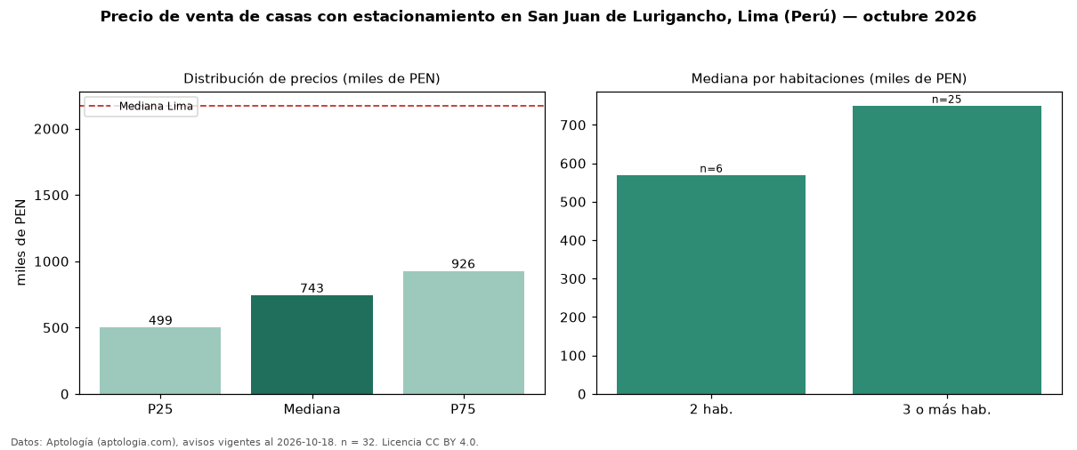 Precio de venta de casas con estacionamiento en San Juan de Lurigancho, Lima (Perú) — octubre 2026