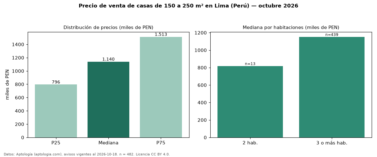 Precio de venta de casas de 150 a 250 m² en Lima (Perú) — octubre 2026