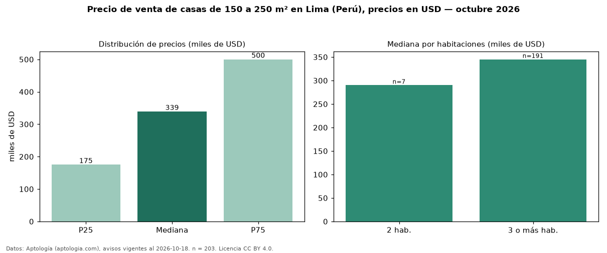 Precio de venta de casas de 150 a 250 m² en Lima (Perú), precios en USD — octubre 2026