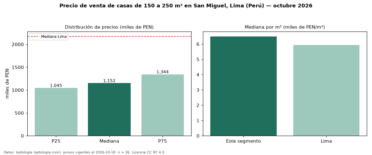 Precio de venta de casas de 150 a 250 m² en San Miguel, Lima (Perú) — octubre 2026