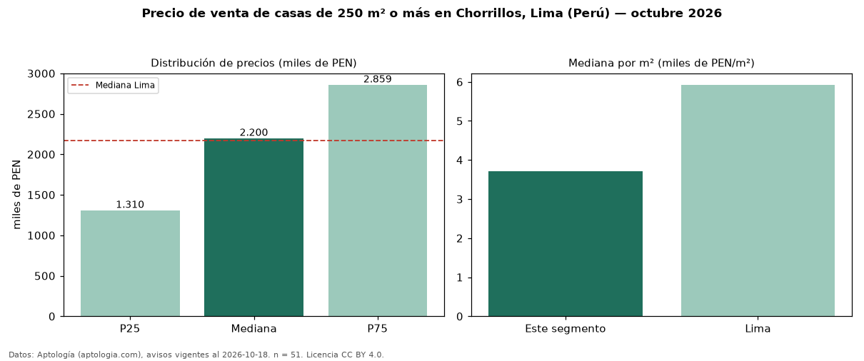 Precio de venta de casas de 250 m² o más en Chorrillos, Lima (Perú) — octubre 2026