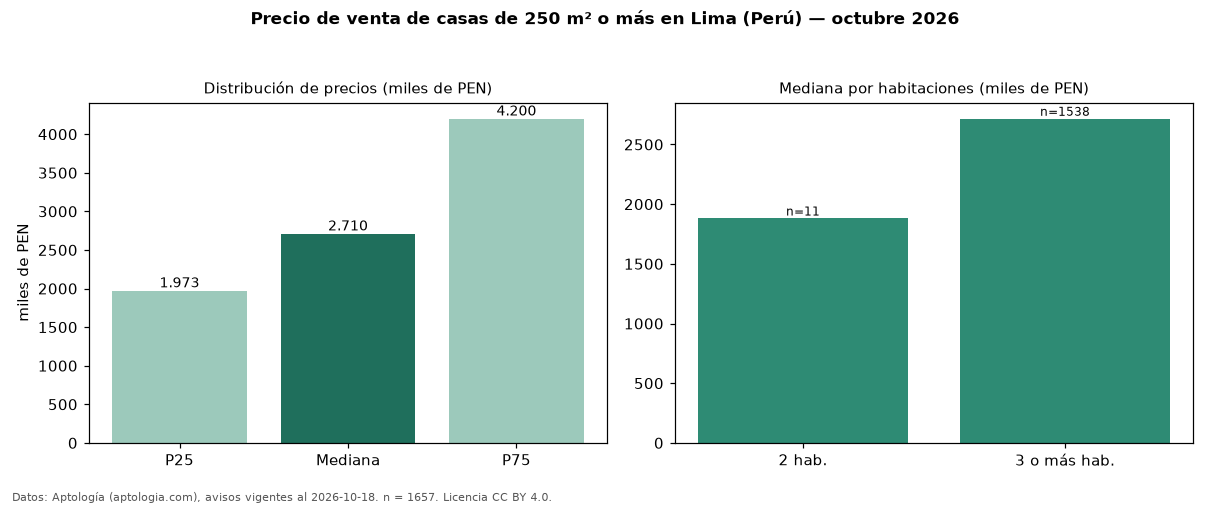 Precio de venta de casas de 250 m² o más en Lima (Perú) — octubre 2026