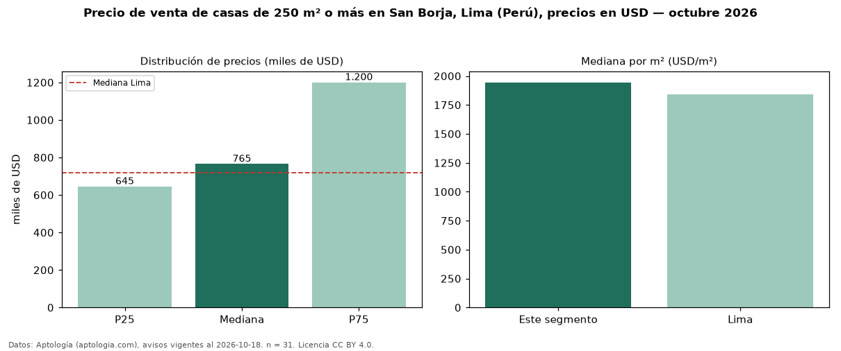 Precio de venta de casas de 250 m² o más en San Borja, Lima (Perú), precios en USD — octubre 2026