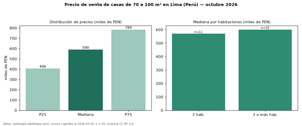 Precio de venta de casas de 70 a 100 m² en Lima (Perú) — octubre 2026