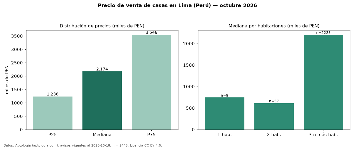 Precio de venta de casas en Lima (Perú) — octubre 2026