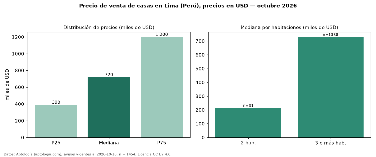 Precio de venta de casas en Lima (Perú), precios en USD — octubre 2026