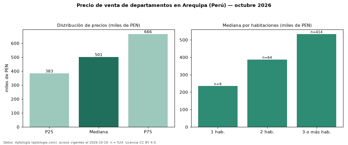 Precio de venta de departamentos en Arequipa (Perú) — octubre 2026