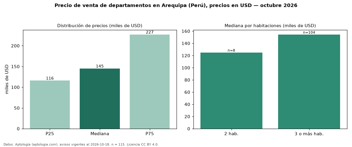 Precio de venta de departamentos en Arequipa (Perú), precios en USD — octubre 2026
