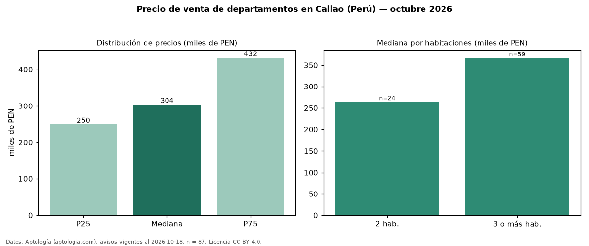 Precio de venta de departamentos en Callao (Perú) — octubre 2026