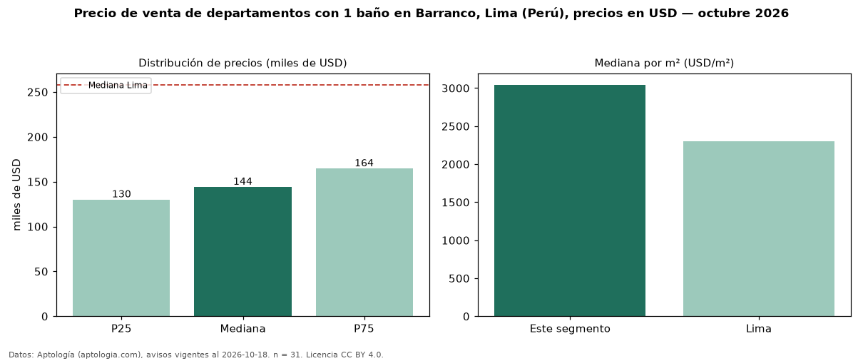 Precio de venta de departamentos con 1 baño en Barranco, Lima (Perú), precios en USD — octubre 2026