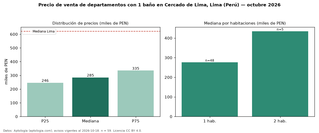 Precio de venta de departamentos con 1 baño en Cercado de Lima, Lima (Perú) — octubre 2026