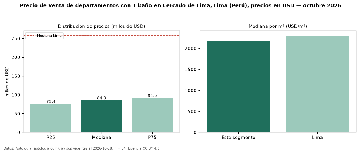 Precio de venta de departamentos con 1 baño en Cercado de Lima, Lima (Perú), precios en USD — octubre 2026