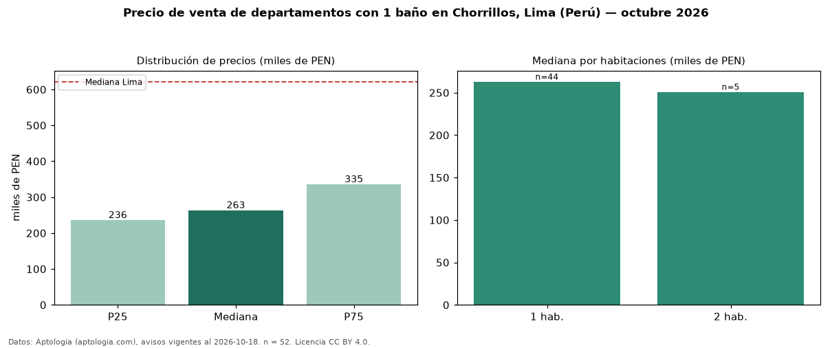 Precio de venta de departamentos con 1 baño en Chorrillos, Lima (Perú) — octubre 2026