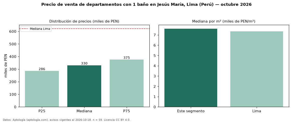 Precio de venta de departamentos con 1 baño en Jesús María, Lima (Perú) — octubre 2026