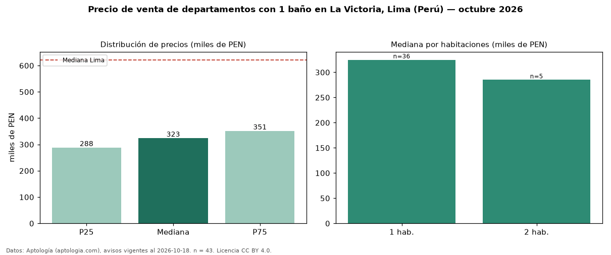 Precio de venta de departamentos con 1 baño en La Victoria, Lima (Perú) — octubre 2026
