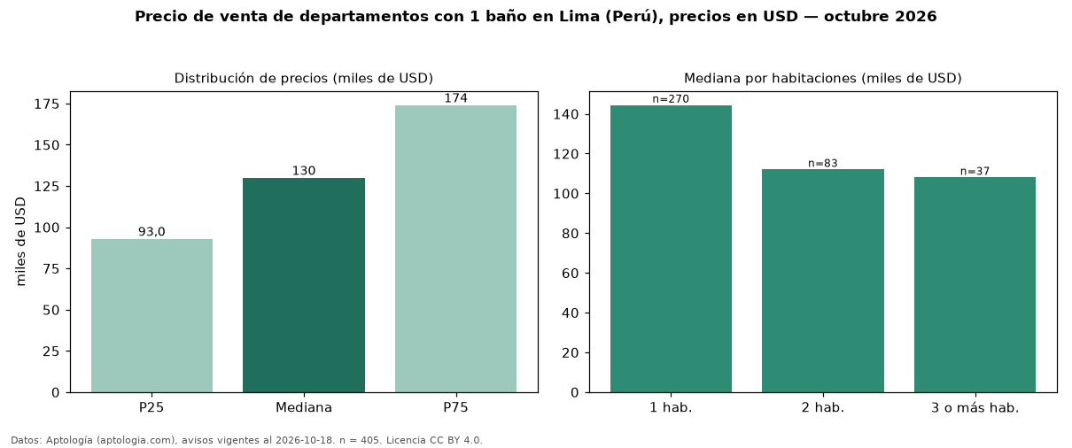 Precio de venta de departamentos con 1 baño en Lima (Perú), precios en USD — octubre 2026