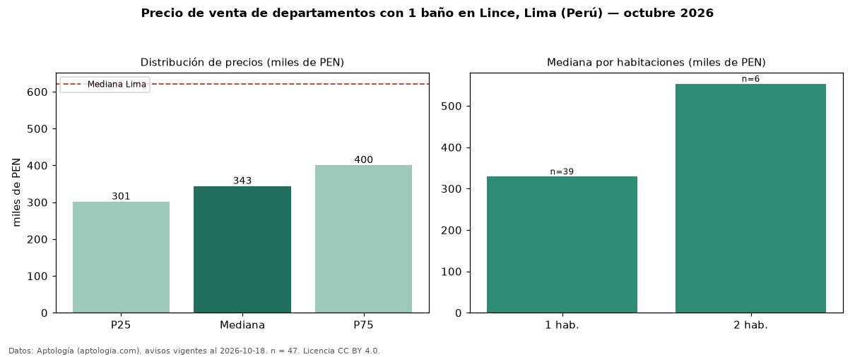 Precio de venta de departamentos con 1 baño en Lince, Lima (Perú) — octubre 2026