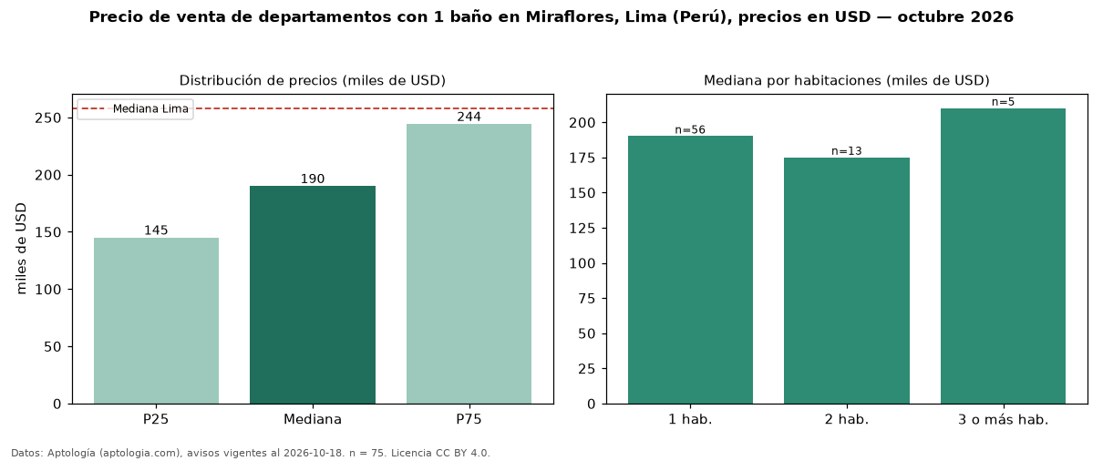 Precio de venta de departamentos con 1 baño en Miraflores, Lima (Perú), precios en USD — octubre 2026