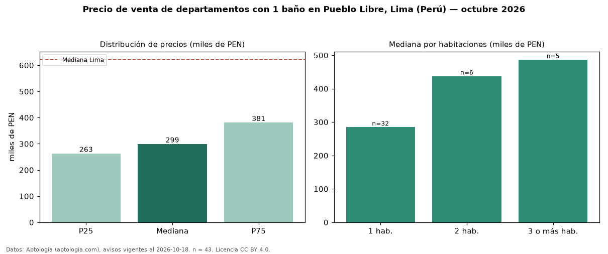 Precio de venta de departamentos con 1 baño en Pueblo Libre, Lima (Perú) — octubre 2026