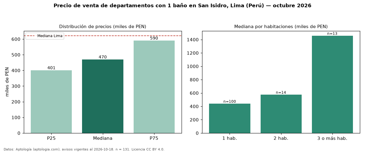 Precio de venta de departamentos con 1 baño en San Isidro, Lima (Perú) — octubre 2026