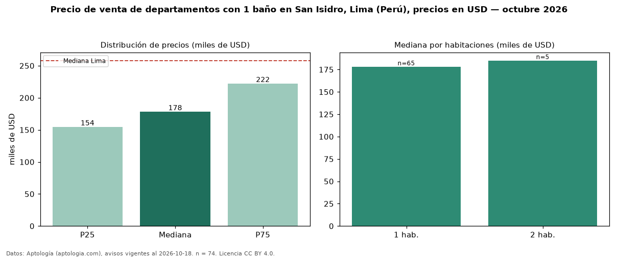 Precio de venta de departamentos con 1 baño en San Isidro, Lima (Perú), precios en USD — octubre 2026