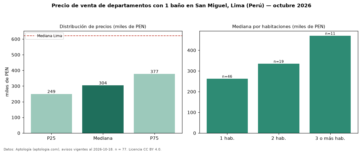 Precio de venta de departamentos con 1 baño en San Miguel, Lima (Perú) — octubre 2026