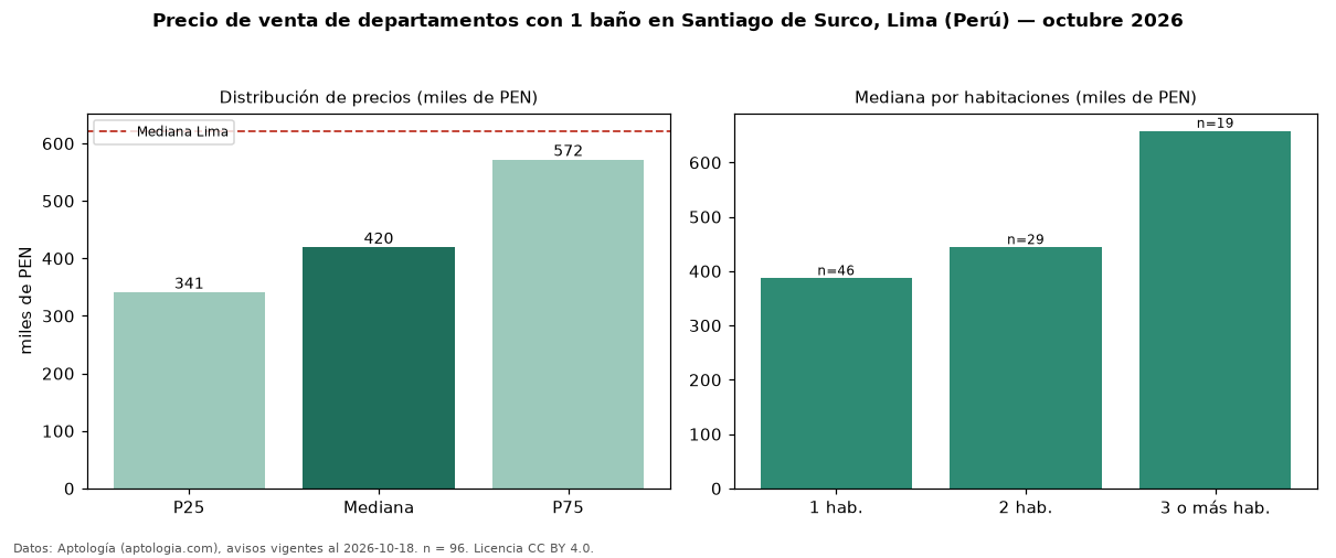 Precio de venta de departamentos con 1 baño en Santiago de Surco, Lima (Perú) — octubre 2026