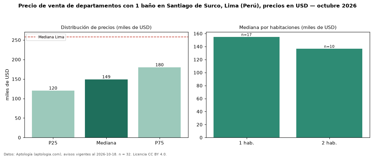 Precio de venta de departamentos con 1 baño en Santiago de Surco, Lima (Perú), precios en USD — octubre 2026